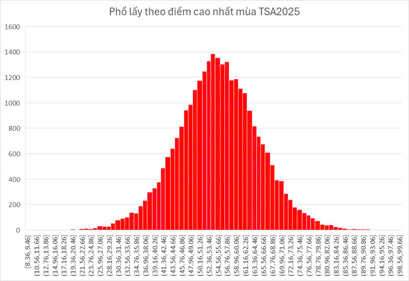 Phổ điểm thi TSA cao nhất của cả 3 đợt năm 2025