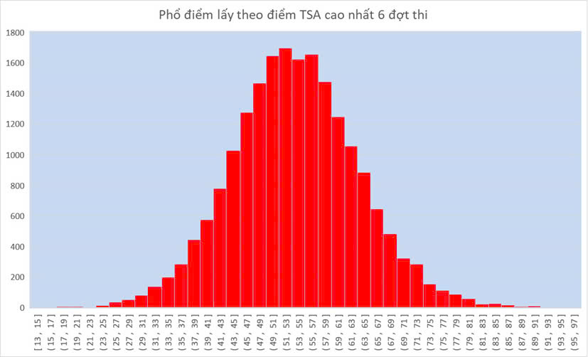Phổ điểm thi TSA cao nhất của cả 6 đợt năm 2024
