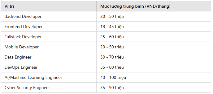 Lương lập trình