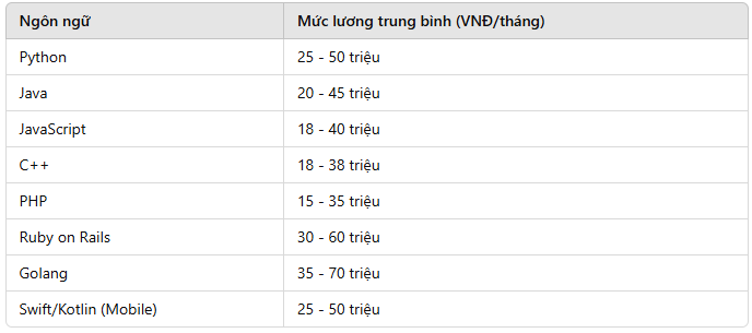 Lương lập trình