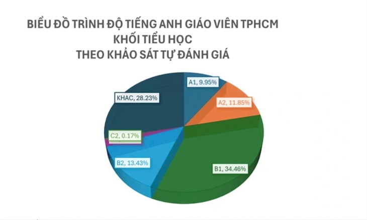 Kết quả khảo sát năng lực tiếng Anh của giáo viên tiểu học