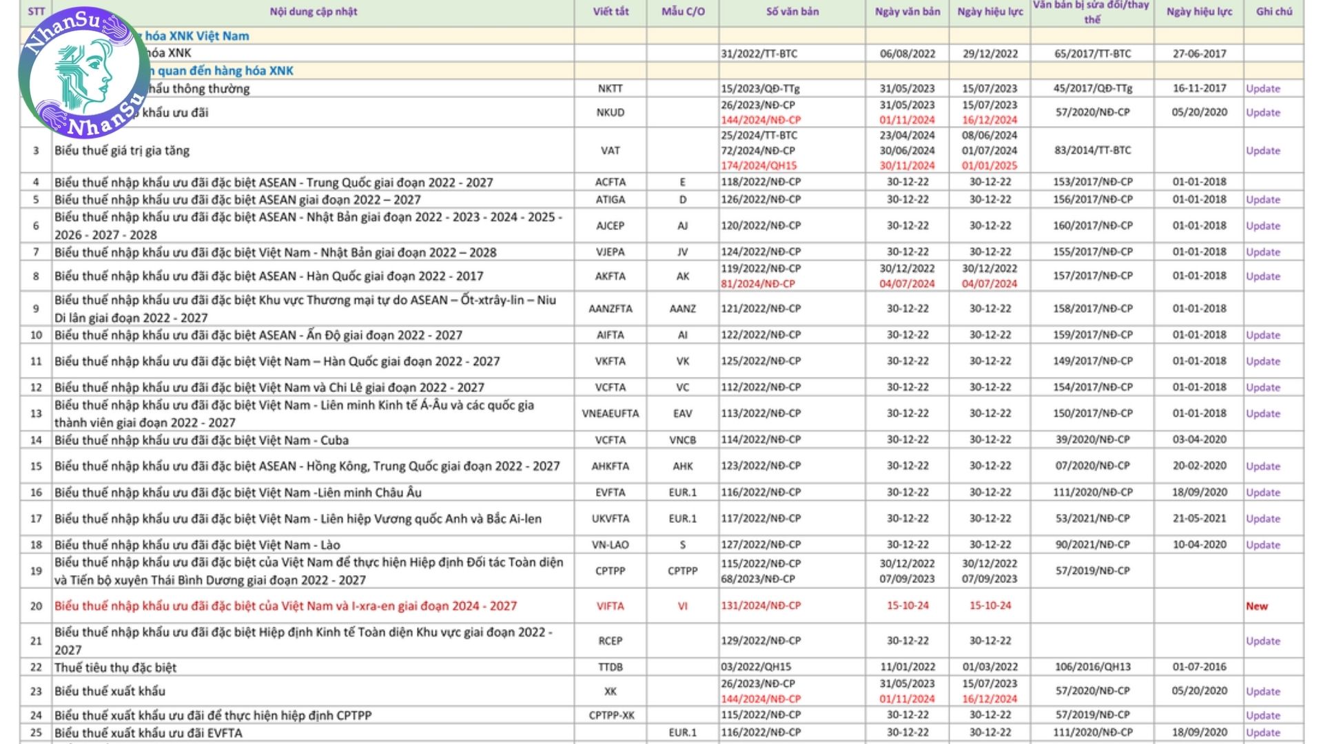 Biểu thuế xuất nhập khẩu 2025? Tải file excel biểu thuế XNK 2025 mới nhất (biểu thuế xuất nhập khẩu 2025)? 