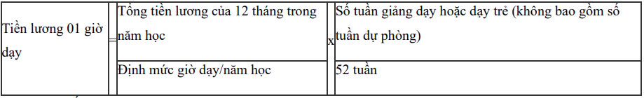 Dự kiến cách tính tiền lương 1 giờ dạy, dạy thêm giờ của nhà giáo?