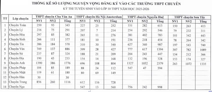 Năm 2025, Hà Nội công bố số lượng nguyện vọng thi vào lớp 10?