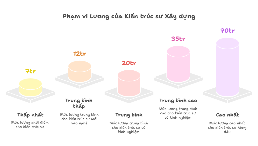 Năm 2025, mức lương Kiến trúc sư Xây dựng lên đến hơn 700 triệu đồng/năm?