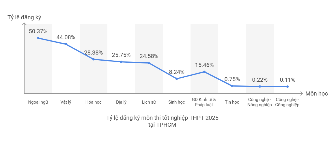 Hơn 50% học sinh TPHCM lựa chọn Ngoại ngữ là môn thi tốt nghiệp THPT 2025?