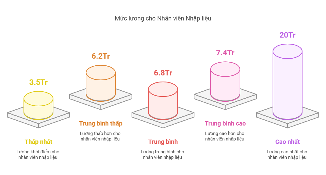 Mức lương khởi điểm Nhân viên Nhập liệu 2025 lên đến 20 triệu đồng?
