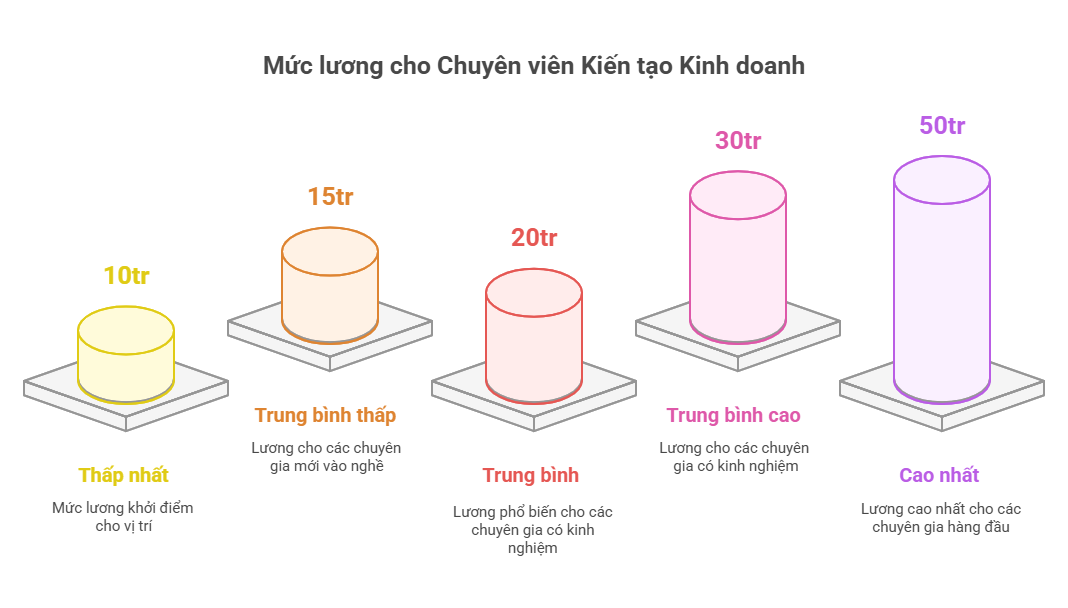 Năm 2025, mức lương Chuyên viên kiến tạo Kinh doanh chạm mức 50 triệu đồng?