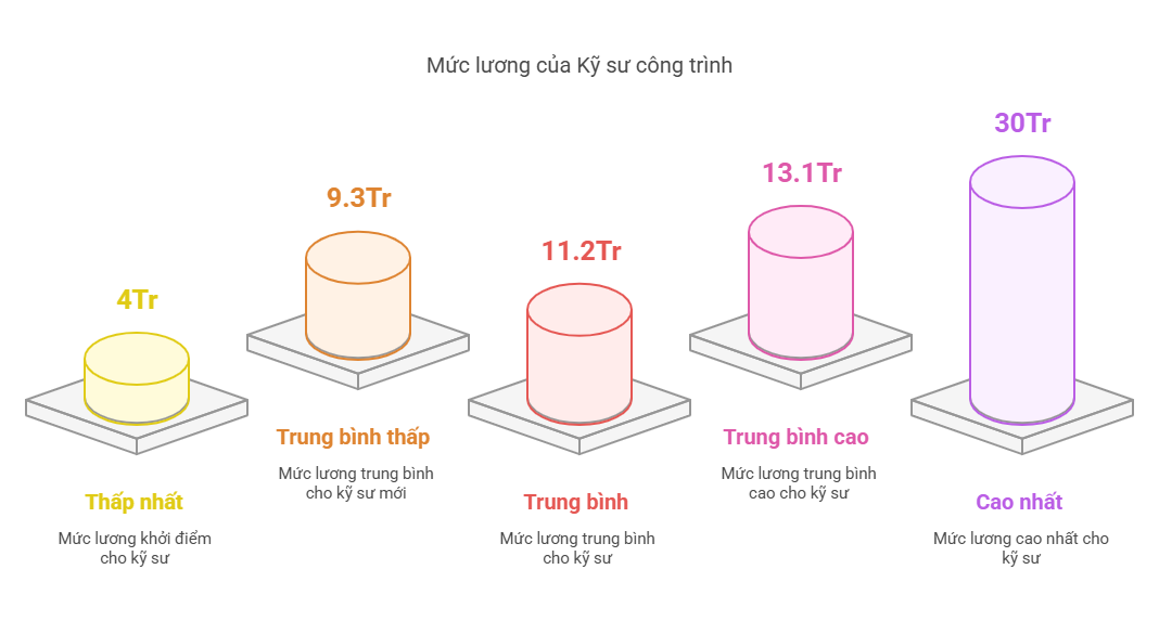 Mới ra trường, Kỹ sư công trình có thể nhận mức lương lên đến 30 triệu đồng?