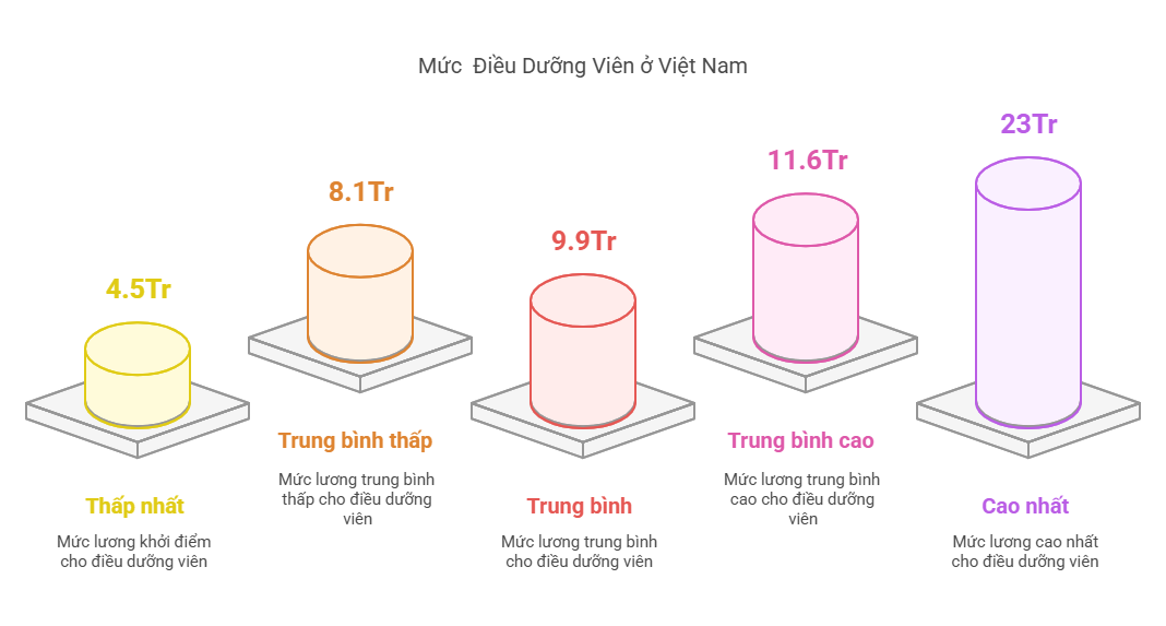 Điều dưỡng viên: mức lương bao nhiêu, có nên theo đuổi 2025?