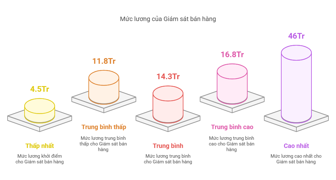 Mức lương Giám sát bán hàng - Sale Supervisors 2025 vượt ngưỡng 46 triệu đồng?