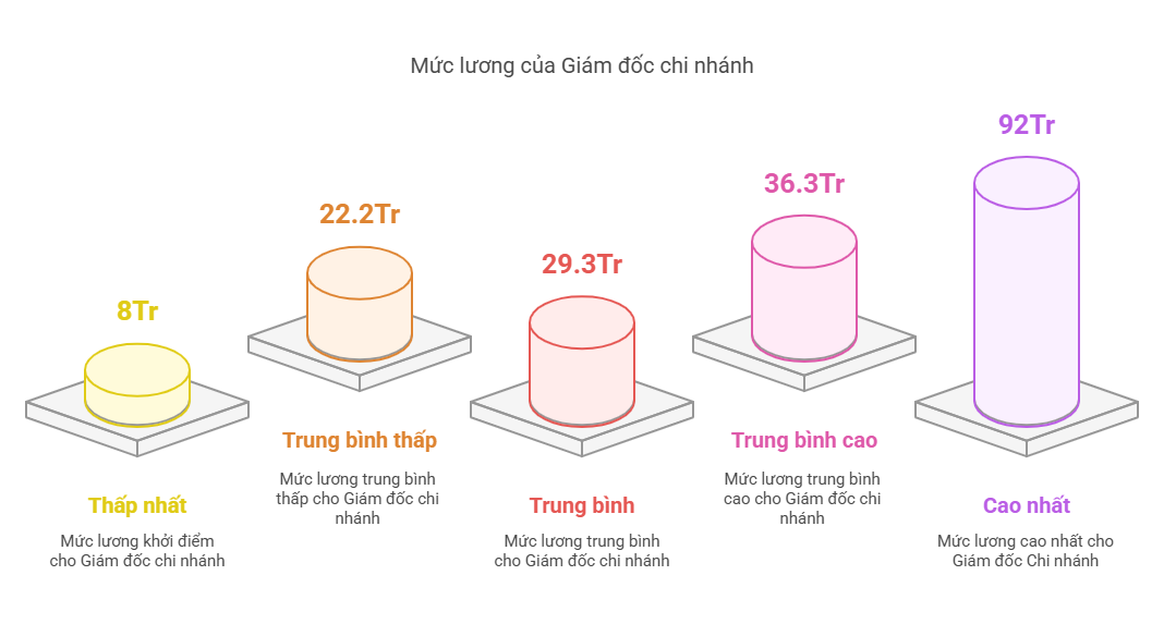 Bật mí mức lương Giám đốc chi nhánh - Branch Manager chạm mốc gần 92 triệu đồng?