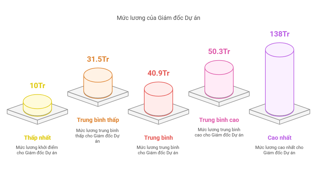 Sự thật về mức lương Giám Đốc Dự Án mà không ai tiết lộ với bạn?