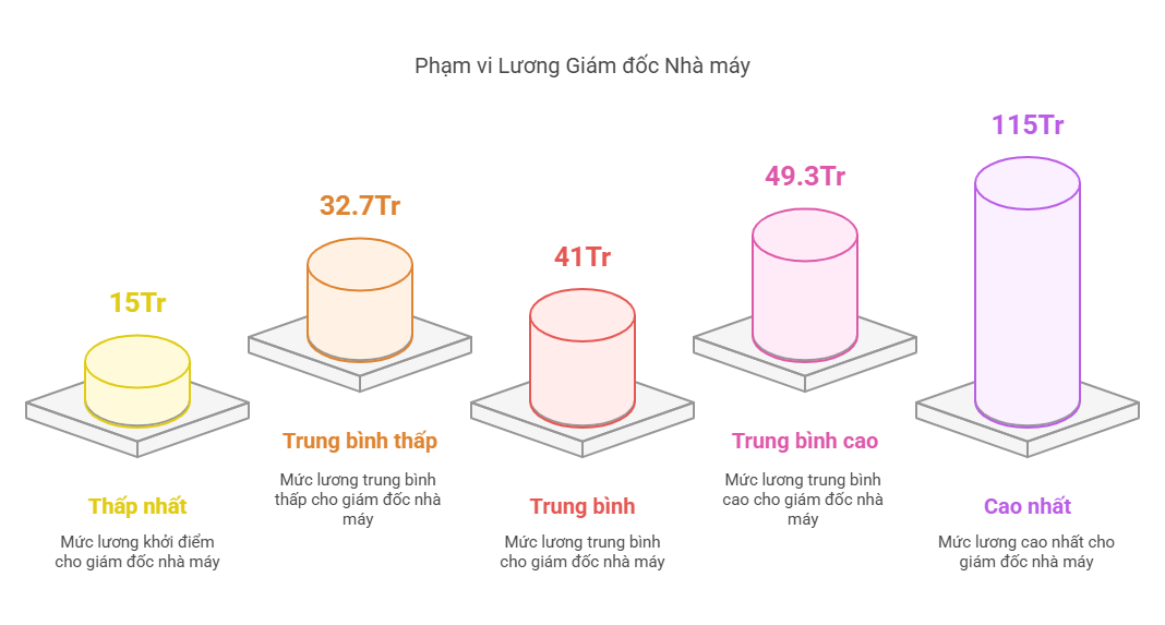 Giám đốc Nhà máy - Factory Director 2025: mức lương có thật sự tương xứng với công việc không?