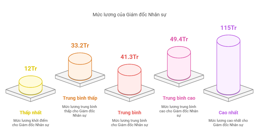 Giám đốc Nhân sự - HR Director 2025: Mức lương vượt ngưỡng 115 triệu đồng?