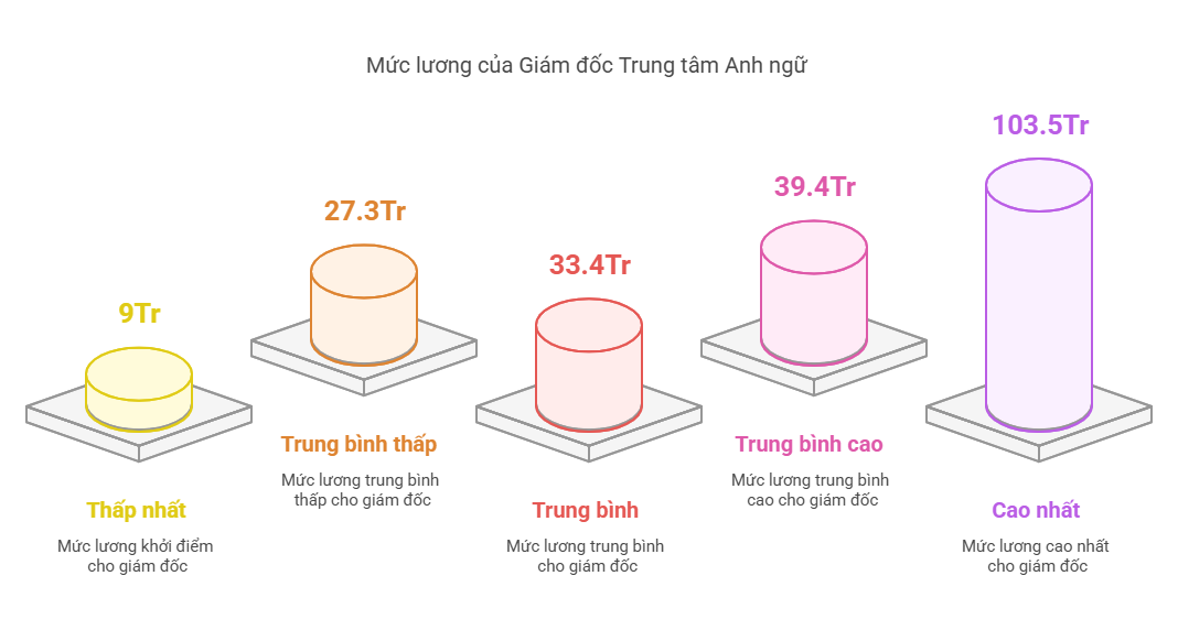 103.5 triệu đồng: Mức lương đáng ngưỡng mộ của Giám đốc trung tâm tiếng Anh tư nhân - Director of English Center 2025?
