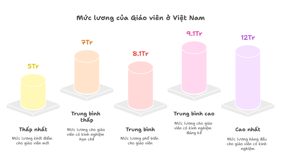 Mức lương Giáo viên tư thục năm 2025 khiến nhiều người phải bất ngờ?