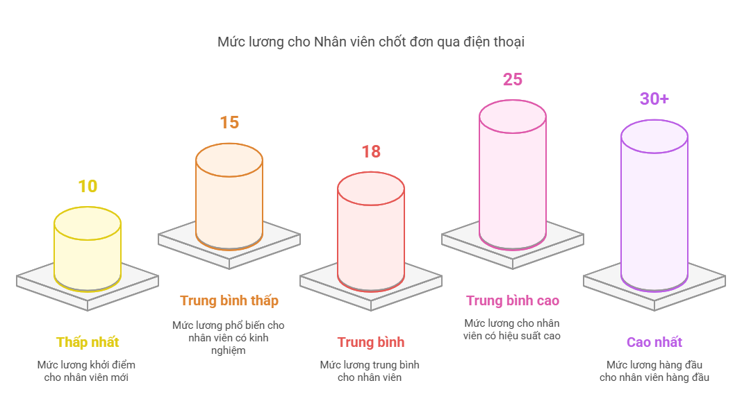 Nhân viên chốt đơn qua điện thoại 2025: Chưa có kinh nghiệm, mức lương 30+ triệu đồng? (Hình từ Internet)
