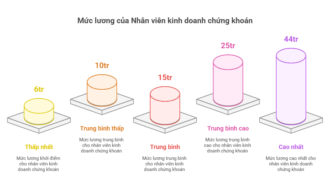 Nhân viên kinh doanh chứng khoán: mức lương có thật sự tương xứng với công việc?