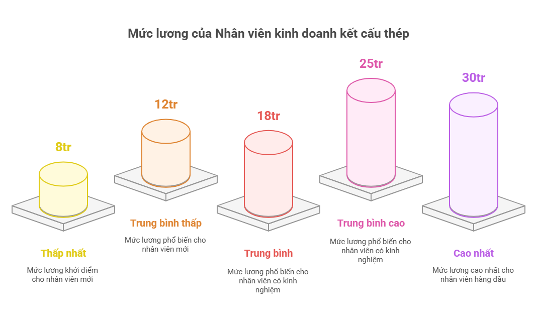 Năm 2025, mức lương Nhân viên kinh doanh kết cấu thép lên đến 30 triệu đồng?