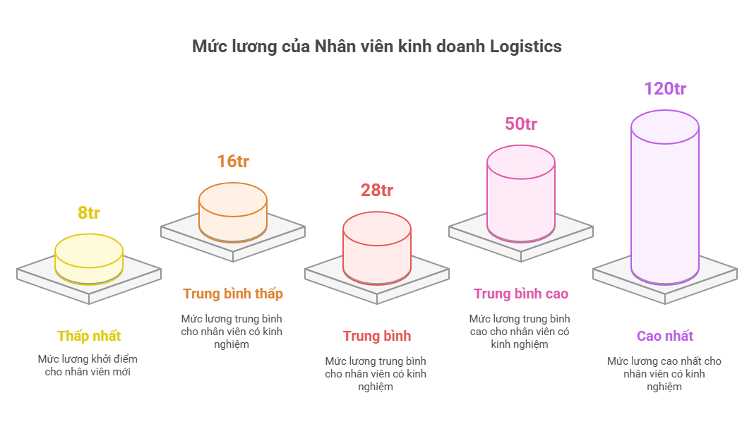 Năm 2025, mức lương Nhân viên kinh doanh Logistics vượt ngưỡng 120 triệu đồng?