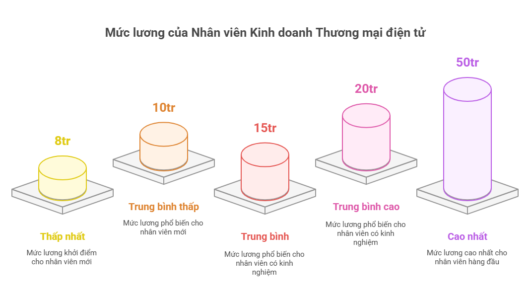 Câp nhật mức lương Nhân viên Kinh doanh Thương mại điện tử 2025? 
