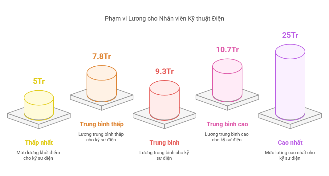 Mới ra trường, Nhân viên kỹ thuật điện có thể nhận mức lương lên đến 25 triệu đồng?