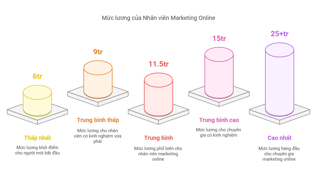 Nhân viên Marketing Online: Chưa có kinh nghiệm, lương tháng đầu chạm mức 25+ triệu đồng?