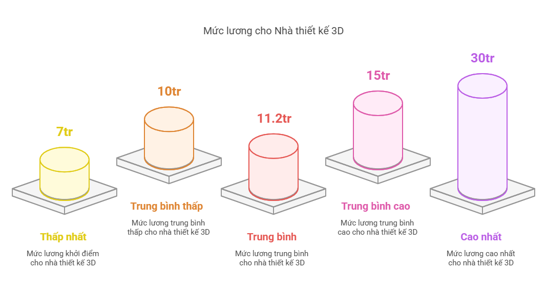 Mức lương khởi điểm Nhân viên thiết kế 3D lên đến 30 triệu đồng?