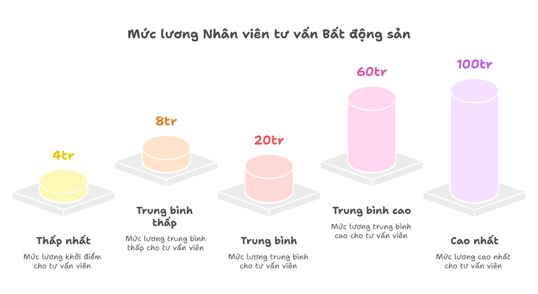 Nhân viên tư vấn Bất động sản làm gì, lương cao không?