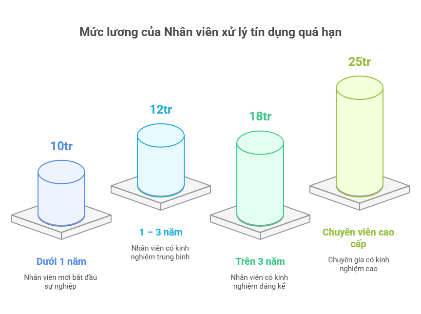 Mức lương Nhân viên xử lý tín dụng quá hạn theo kinh nghiệm, năm 2025?
