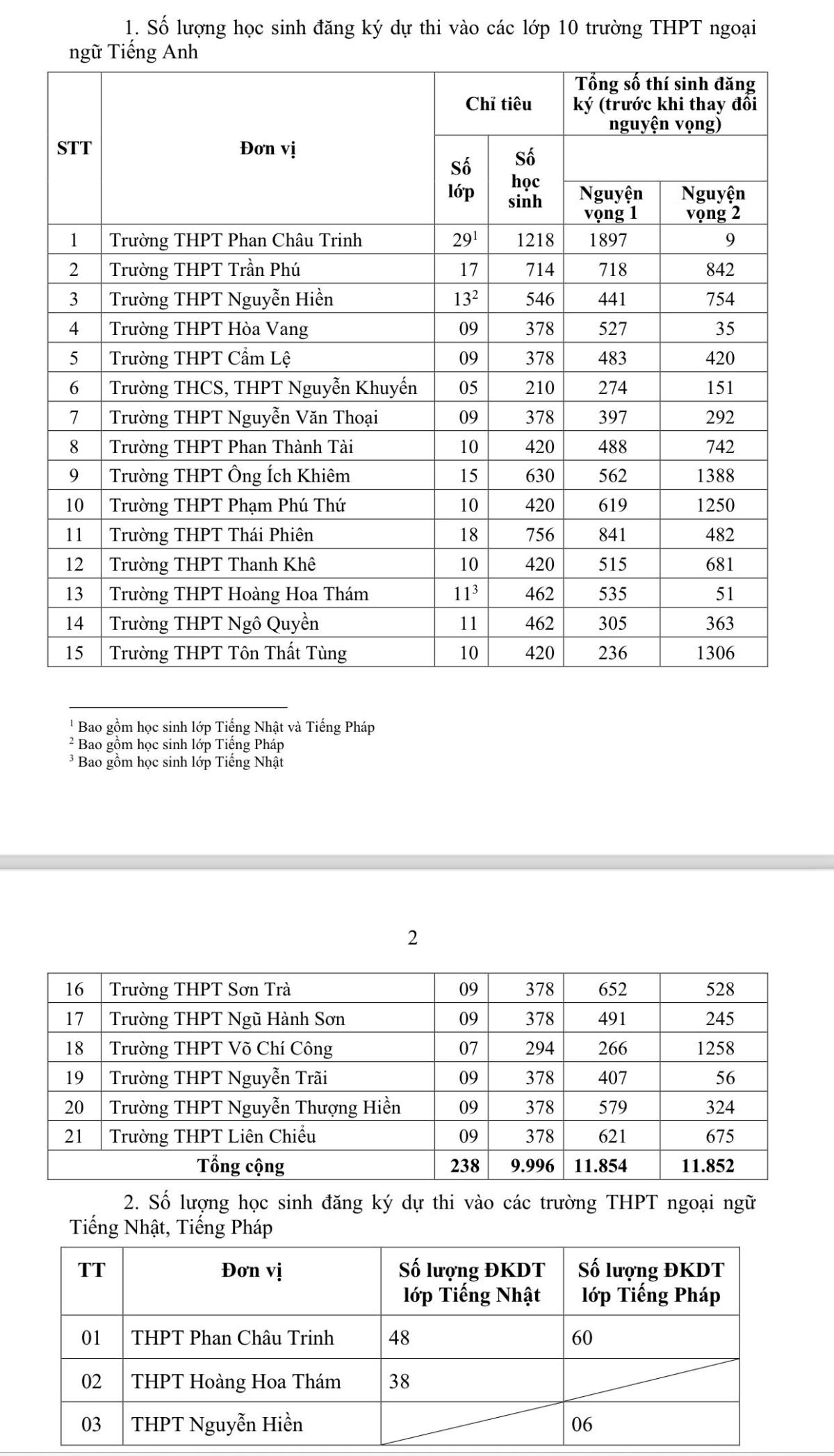 Đà Nẵng công bố tỉ lệ chọi vào lớp 10 THPT các trường công lập năm 2025?