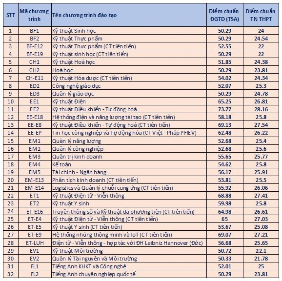 Điểm chuẩn Đại học Bách Khoa Hà Nội 2024