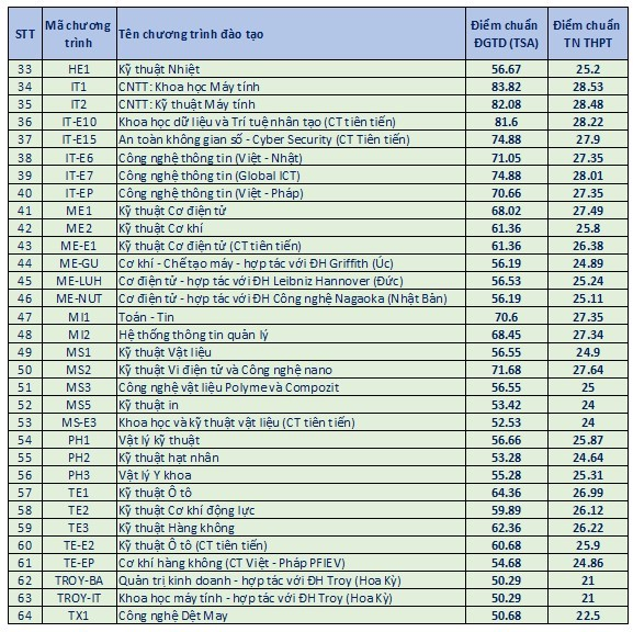 Điểm chuẩn Đại học Bách Khoa Hà Nội 2024
