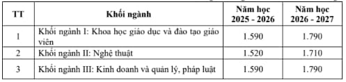 Mức học phí giáo dục đại học từ năm học 2025-2026
