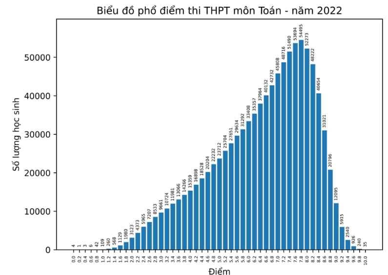 Phổ điểm môn Toán thi tốt nghiệp THPT