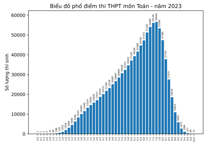 Phổ điểm môn Toán thi tốt nghiệp THPT