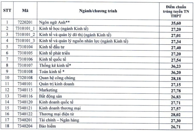 Điểm chuẩn Đại Học Kinh Tế Quốc Dân 2024 