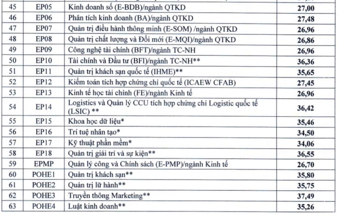 Điểm chuẩn Đại Học Kinh Tế Quốc Dân 2024 