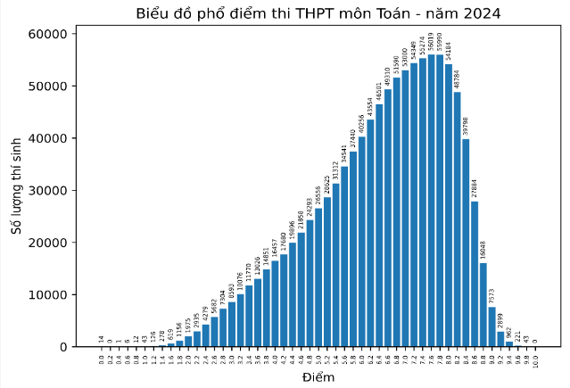 Phổ điểm môn Toán thi tốt nghiệp THPT