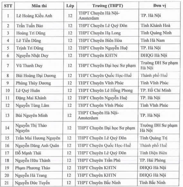 Danh sách 133 học sinh được miễn thi tốt nghiệp THPT 2025 và ưu tiên xét tuyển thẳng vào đại học năm 2025