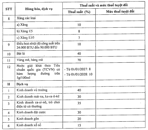 Bảng mức thuế suất thuế tiêu thụ đặc biệt