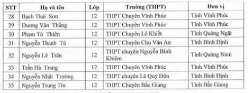 Danh sách 133 học sinh được miễn thi tốt nghiệp THPT 2025 và ưu tiên xét tuyển thẳng vào đại học năm 2025