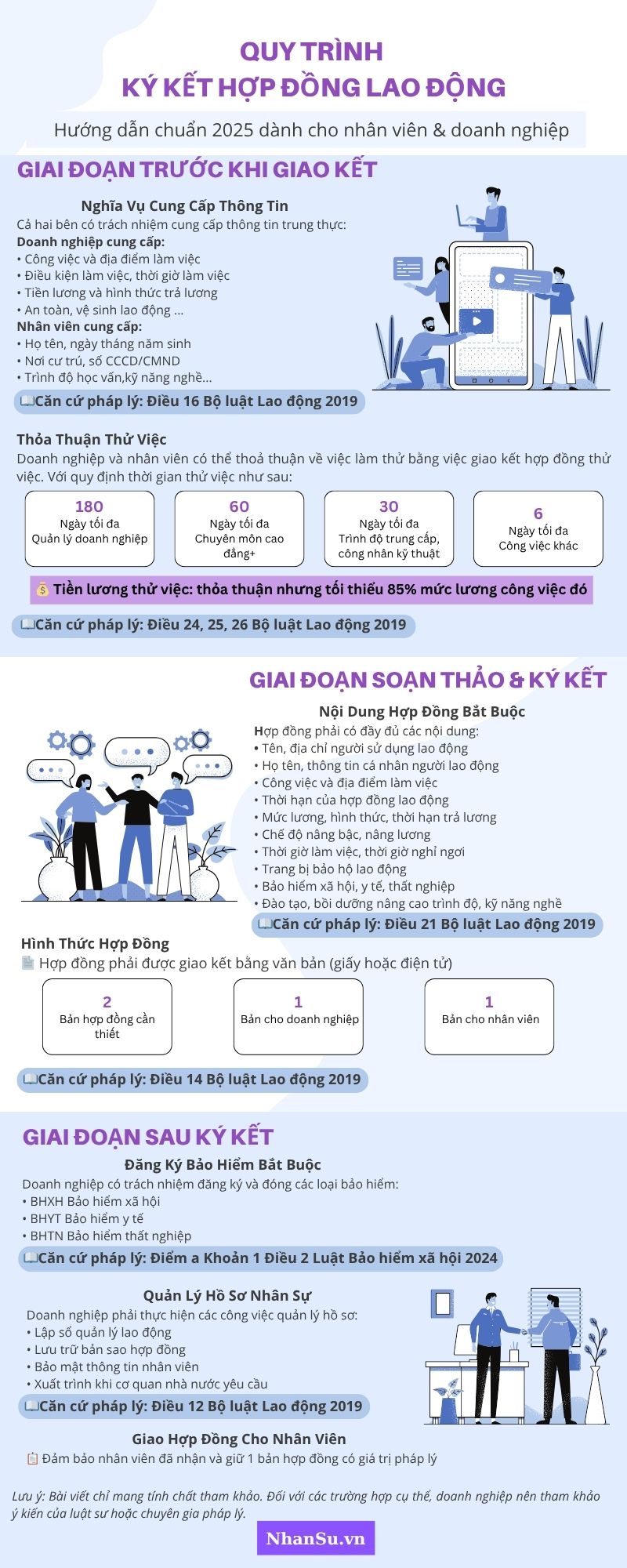 [Infographic] Quy trình ký kết hợp đồng lao động chuẩn 2025 dành cho doanh nghiệp