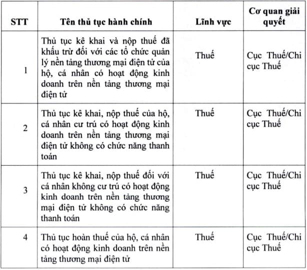 Thủ tục hành chính mới trong lĩnh vực quản lý thuế