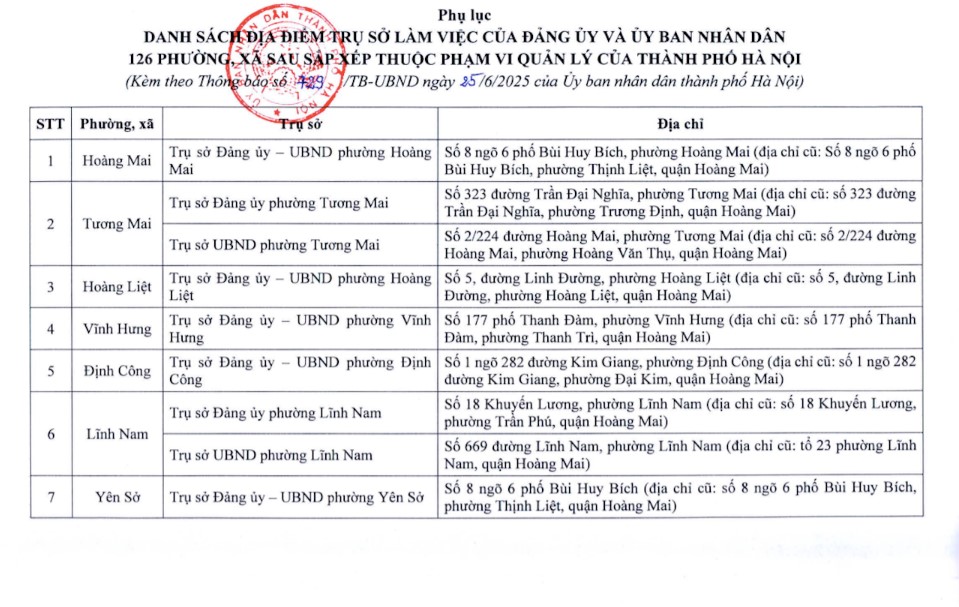 Danh sách địa điếm trụ sở làm việc của đẳng ủy và ủy ban nhân dân 126 phường, xã sau sắp xếp thuộc phạm vi quản lý của TP Hà Nội