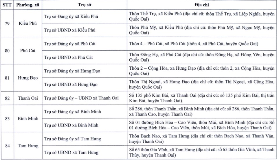 Danh sách địa điếm trụ sở làm việc của đẳng ủy và ủy ban nhân dân 126 phường, xã sau sắp xếp thuộc phạm vi quản lý của TP Hà Nội