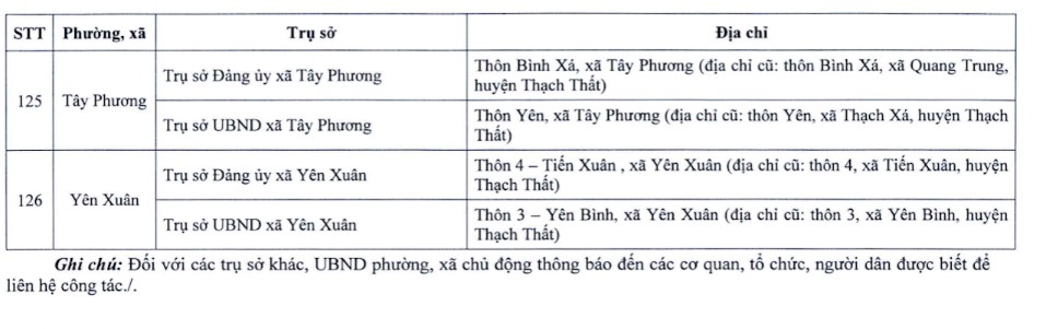 Danh sách địa điếm trụ sở làm việc của đẳng ủy và ủy ban nhân dân 126 phường, xã sau sắp xếp thuộc phạm vi quản lý của TP Hà Nội