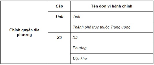 Phương án tổ chức chính quyền địa phương 02 cấp