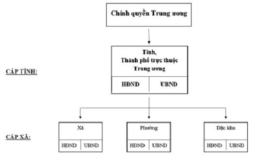 Phương án tổ chức chính quyền địa phương 02 cấp